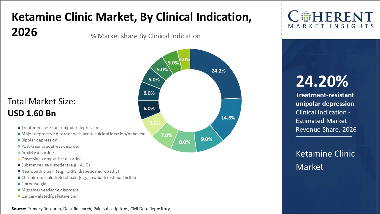 Ketamine Clinic Market, By Clinical Indication